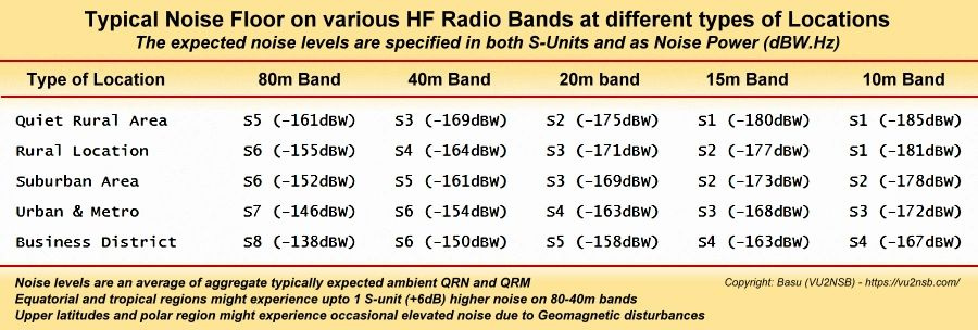 Chart comparing typical HF noise floor levels in S-units and dBW per hertz for quiet rural, rural, suburban, urban and metro, and business district locations across the 80, 40, 20, 15, and 10 meter amateur bands.