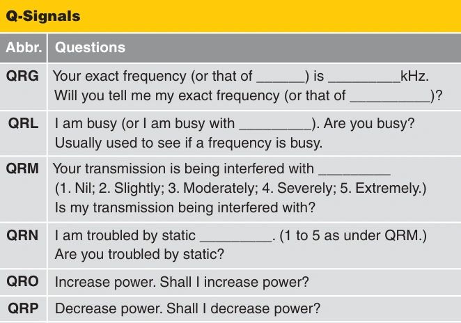 Table of common Q-signals including QRG, QRL, QRM, QRN, QRO, and QRP with their corresponding questions and meanings.